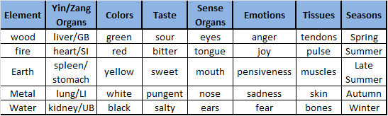 5 Elements Food Chart